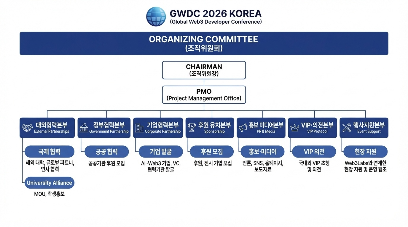 GWDC 2026 Korea 조직위원회 조직도 — 조직위원장과 PMO 아래 7개 본부로 구성